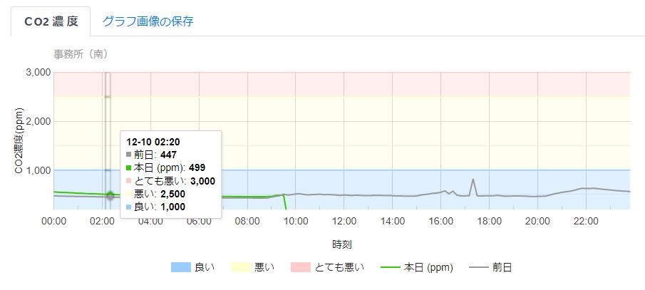 CO2グラフ表示