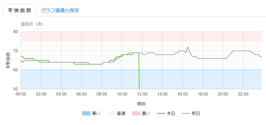 不快指数グラフ表示