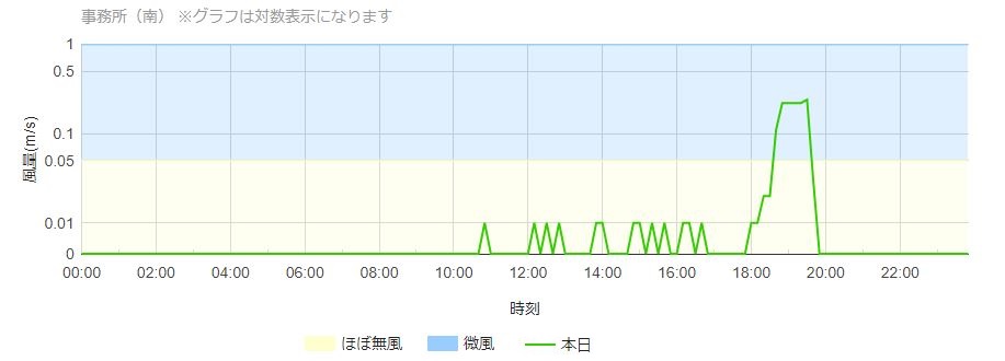 風量グラフ表示