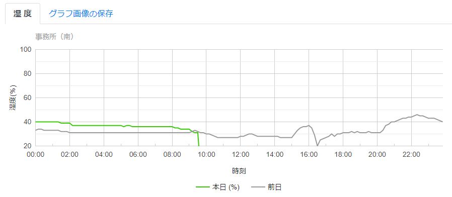 湿度グラフ表示