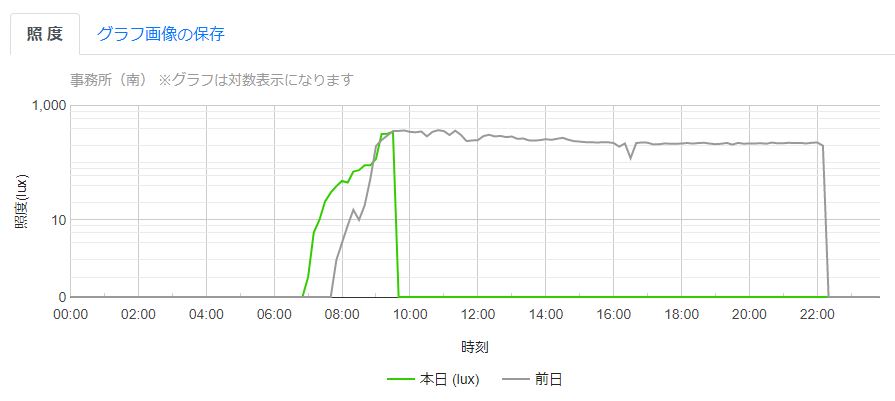 照度グラフ表示