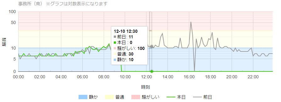 騒音グラフ表示